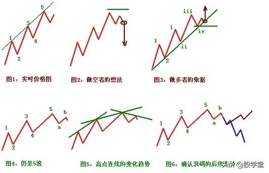 最新期货实战交易策略图解！（收藏版）