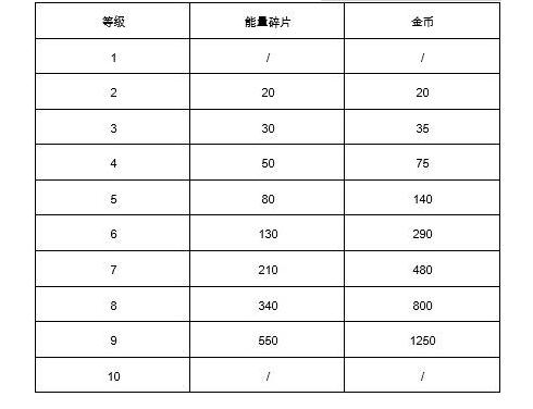 荒野乱斗升级英雄需要多少的金币？游戏蜂窝辅助快速刷金