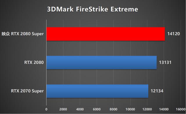 多款RTX光追游戏实测  RTX 2080 Super还香吗？