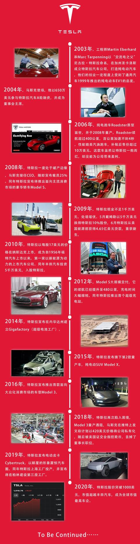 图说｜特斯拉发展史上的20个关键时刻