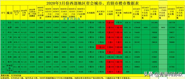 3月成都、西安、重庆房价全线下跌，西部省会城市房价数据出炉