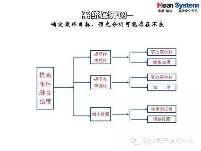 「精益学堂」精益老师常用方法和工具（二）