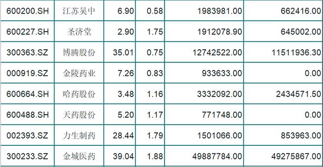 化学制药行业回春飘红！主力资金流入的62医药股（名单）