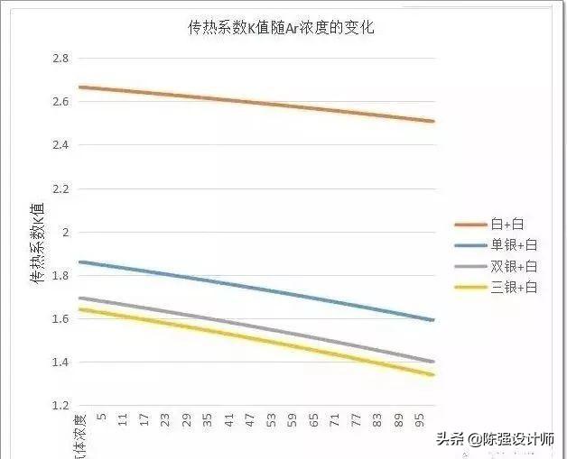 中空玻璃“抽真空充氩气”到底有多大用，看完