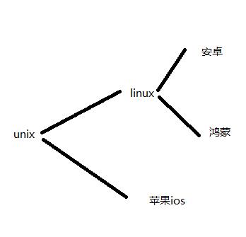 浅谈ios、安卓、unix、Linux他们之间的关系