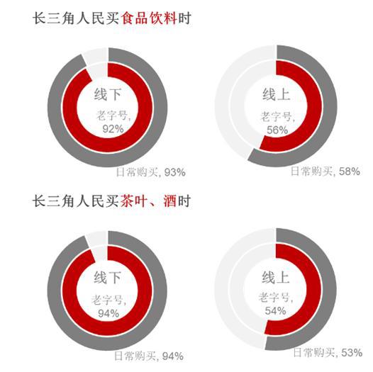 长三角一体化下的老字号新活法