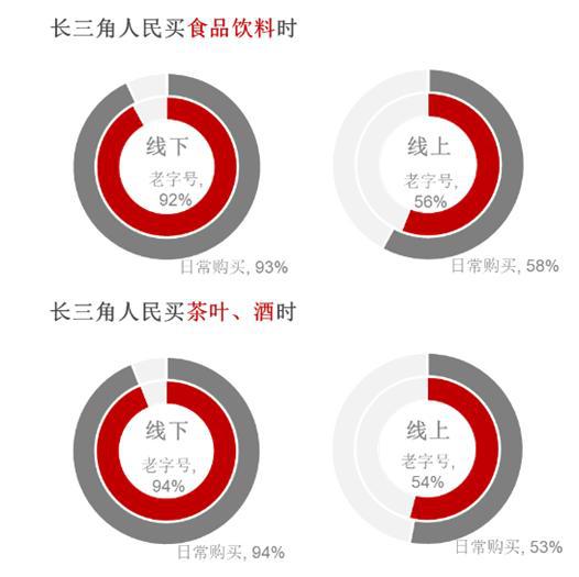 长三角一体化下的老字号新活法