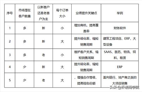 坏流程“杀死”了好销售