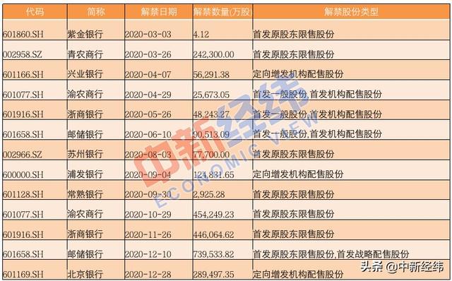 西安银行首发限售股解禁 银行股迎解禁大年