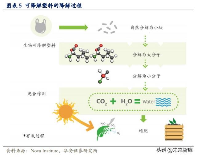 可降解塑料行业深度报告：千亿市场，群雄逐鹿