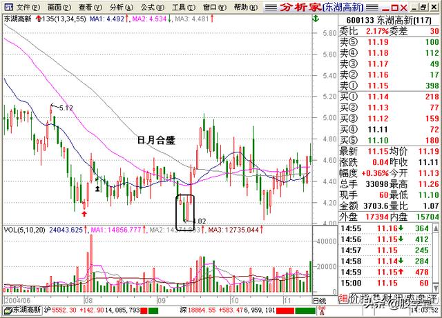A股最全最经典的135均线买卖点技术战法图解锦集