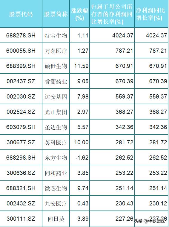 A股38只医药概念业绩之王（名单），收藏等待时机