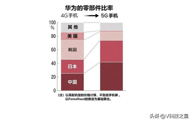 華為5GMate30手機(jī)美國(guó)零部件占比降至1.5%，只剩玻璃殼等