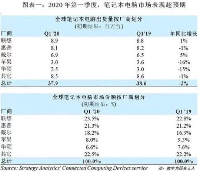 全球PC销量排名：苹果第四，惠普第二，第一来自中国