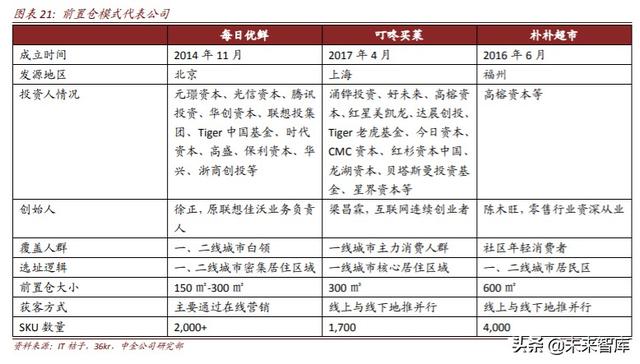 生鲜电商行业深度研究：中场战事、平台模式、投资红利