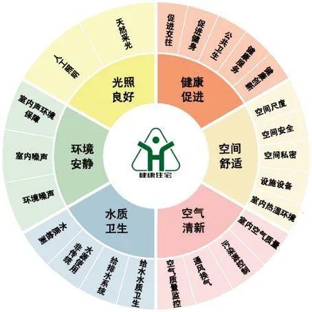 疫情悄然改变居住需求，新风成健康住宅系统要件