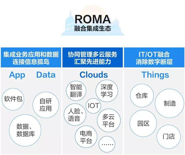华为的罗马ROMA是这样建成的