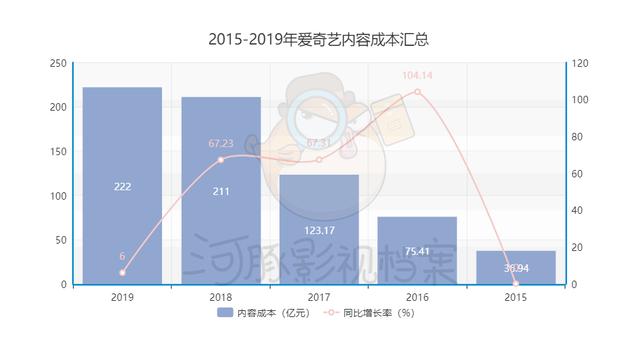 被做空的爱奇艺：会员新增1200万，亏损多11亿，吃相仍然“难看”