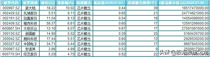 中芯国际确定发行价！芯片概念暴涨！19个低估值概念股值得关注