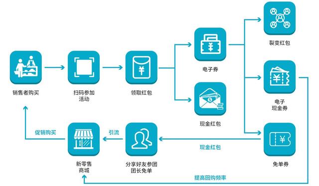 微信营销策略之粉丝裂变的方法