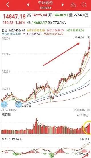 券商、医药、银行、房地产板块技术分析及操作策略