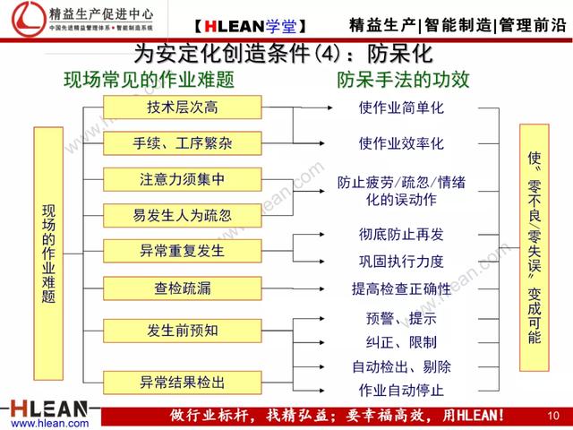 「精益学堂」如何彻底排除现场浪费（下篇）