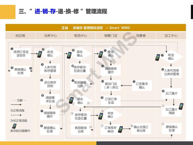 「PPT分享」眼镜企业 智慧仓储管理解决方案