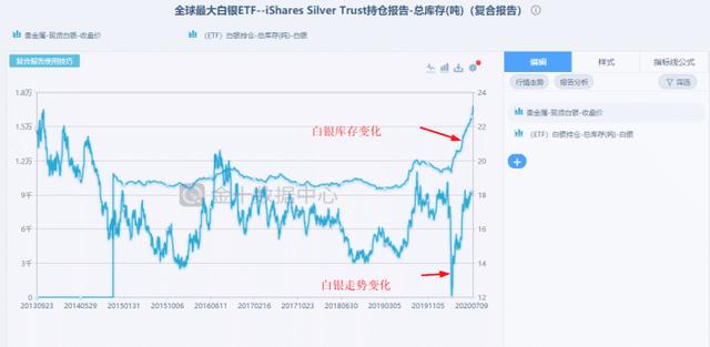 白银为何能暴涨7%？这三因素是推动力，但仍需保持警惕