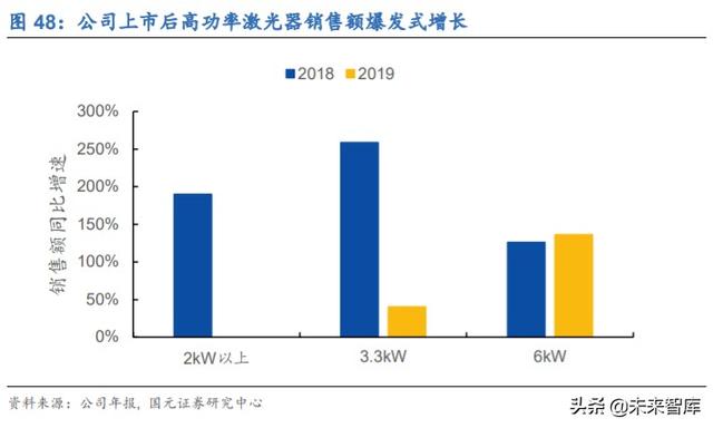 锐科激光深度解析：进军高功率市场，垂直整合战未来