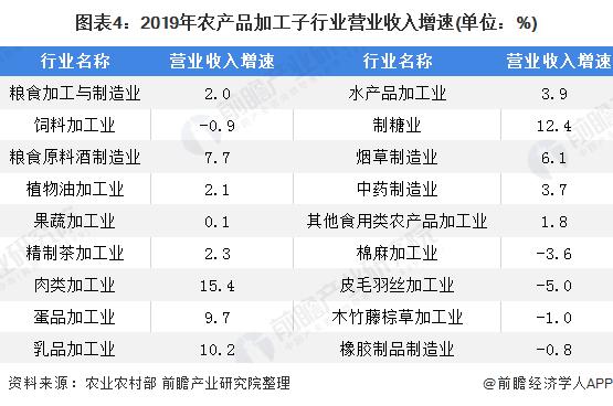 2020年中国农产品加工业市场现状及发展趋势分析