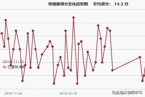 被看作是下一个麦迪，“胖虎”的得力搭档，巴雷特的上限在哪？