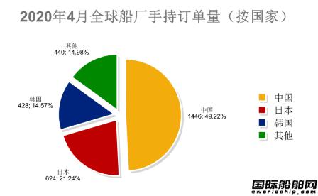 止跌回稳！最新全球造船业月报出炉