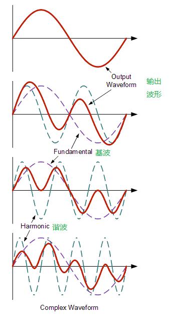 什么是谐波？电力系统谐波怎么产生的？老司机给你科普一下