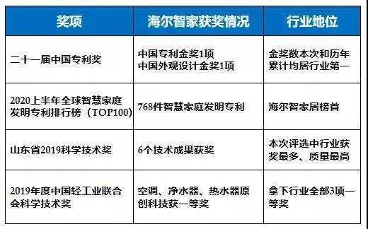 奖项扎堆！汇总成表后，才知海尔智家的实力