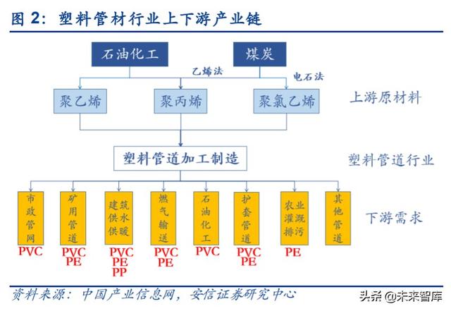 管材行业深度报告：基建、竣工和旧改红利释放，推荐低估值龙头