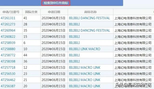 比B站早5年申請“bilibili”商標(biāo)，B站無奈辦理轉(zhuǎn)讓手續(xù)
