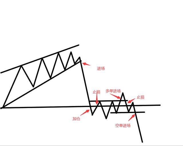 股票技术形态大全（全图版）；进场位置和应对