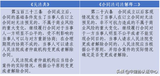 《民法典》在建设工程领域相关条款的修改及解读