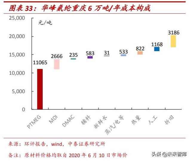 氨纶行业专题报告：面料“味精”稳步增长，成本曲线铸就龙头优势