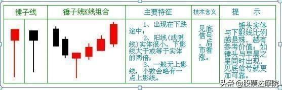 A股常胜将军：上吊线卖，锤子线买——中国股市