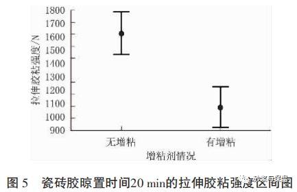 “增粘剂”对纤维素醚在砂浆中应用性能的影响初探