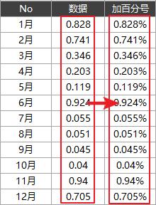 在Excel里怎样给数据添加%？教你3种方法，1秒搞定