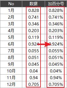 在Excel里怎样给数据添加%？教你3种方法，1秒搞定