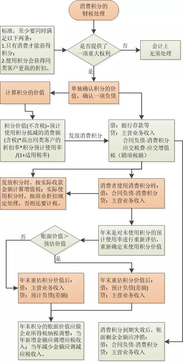 消费积分，会计做账怎么处理？税务如何处理？