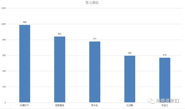 梦幻西游：统计全服70个区的十八门闯关数据，玩家数量增加六万