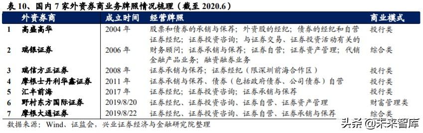 证券行业专题报告：借鉴日韩，探寻外资券商对竞争格局的影响