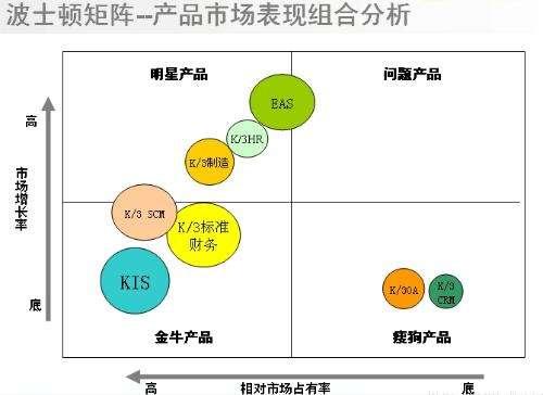 快速规划产品布局，就用波士顿矩阵进行产品分析（经典分享）