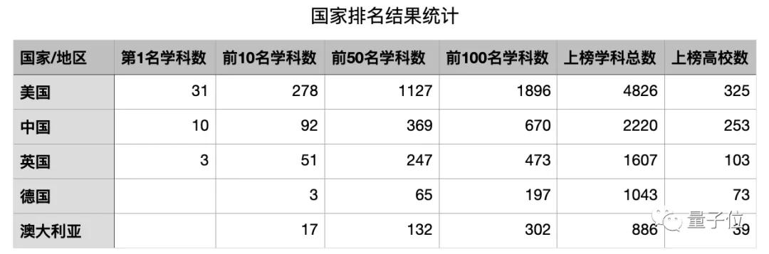 中国10个学科世界第一，深大中南抢眼，基础学科依然薄弱