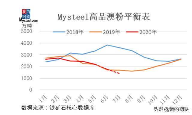 七月全球铁矿供应仍然强势 重点关注国内外需求变化