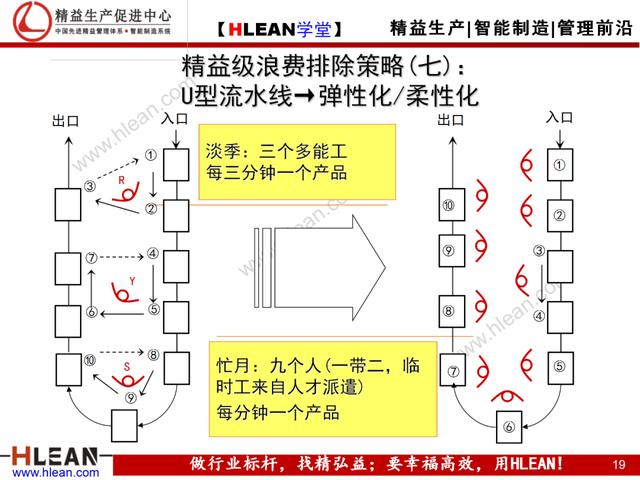 「精益学堂」如何彻底排除现场浪费（下篇）